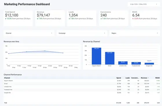 Dashboard Iklan: Mana yang Balik Modal
